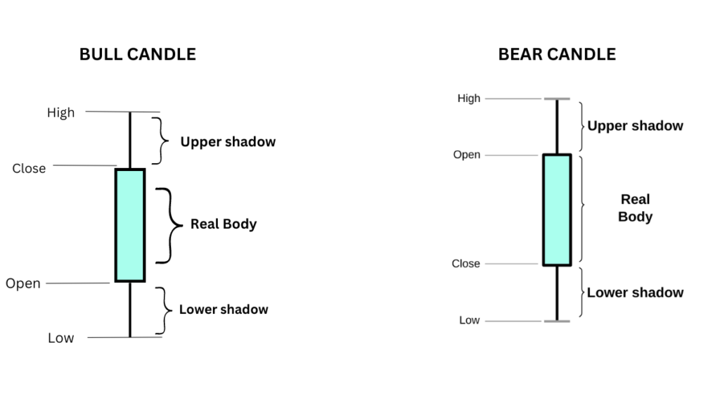 Candlestick patterns-Beginner Guide