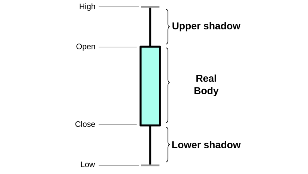 What is basic technical analysis?