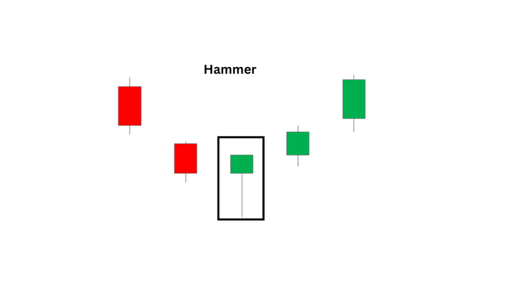 Candlestick patterns-Beginner Guide