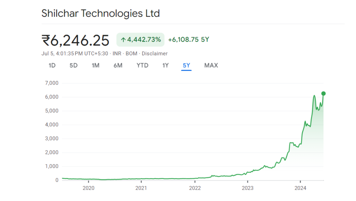 Research on Shilchar Technologies -A multibagger