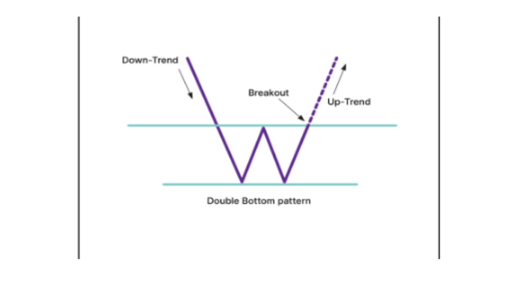 What is basic technical analysis?