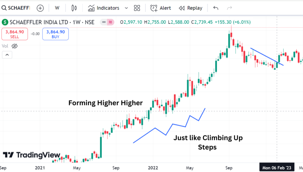 what is price action in share market?